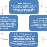 Why Mortgage Securitization