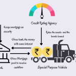Home Loan Selling & Securitization